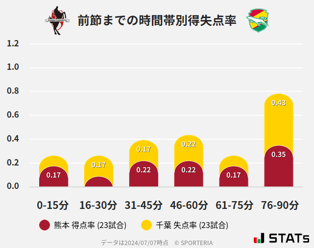 時間帯別得失点率