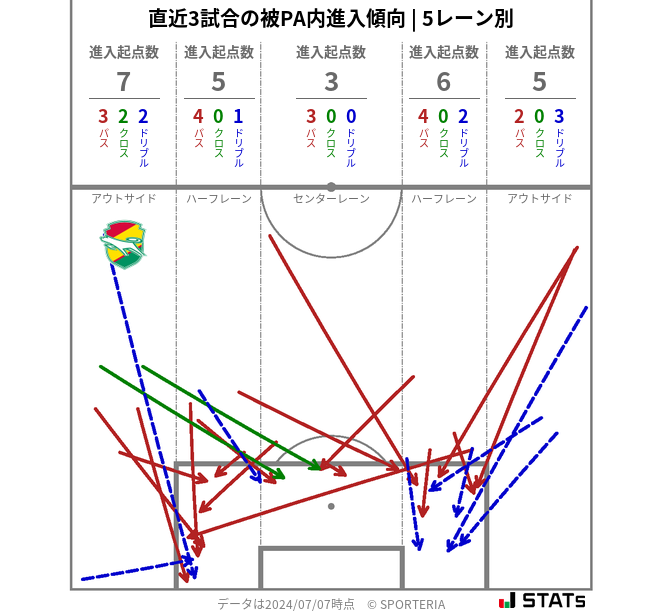 被PA内への進入傾向