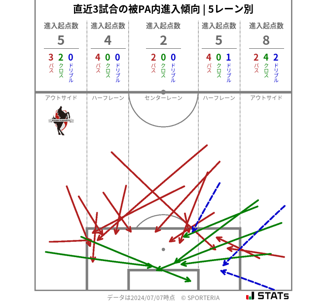 被PA内への進入傾向