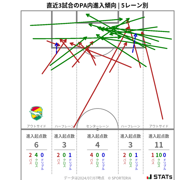 PA内への進入傾向