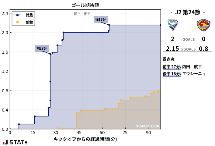 ゴール期待値