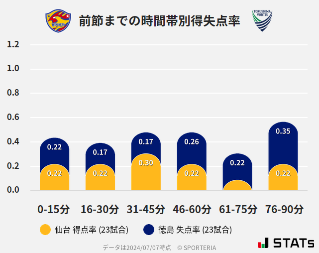 時間帯別得失点率