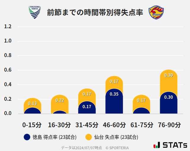 時間帯別得失点率