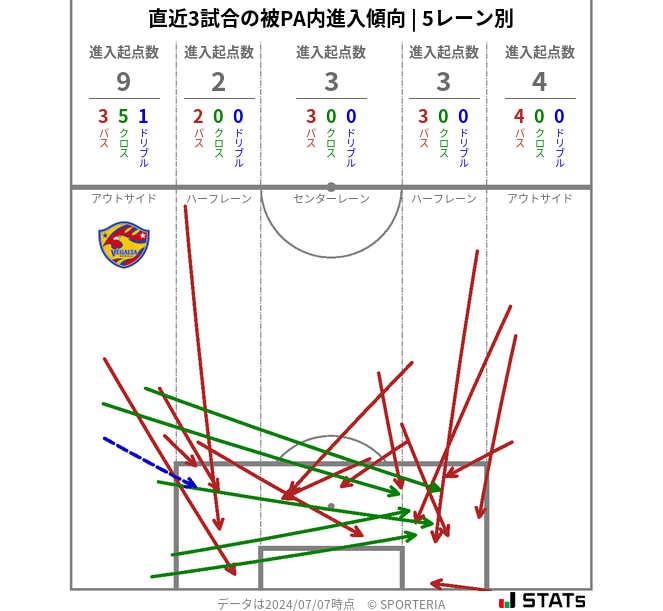 被PA内への進入傾向