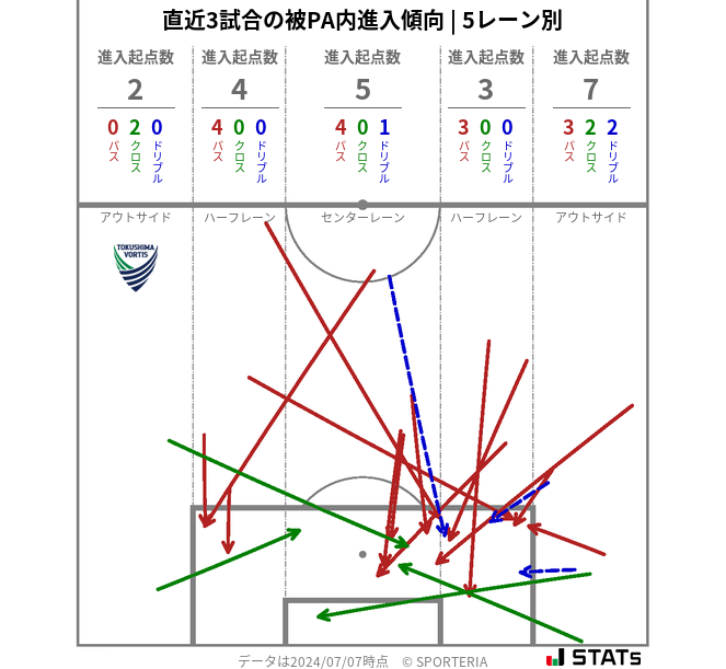 被PA内への進入傾向