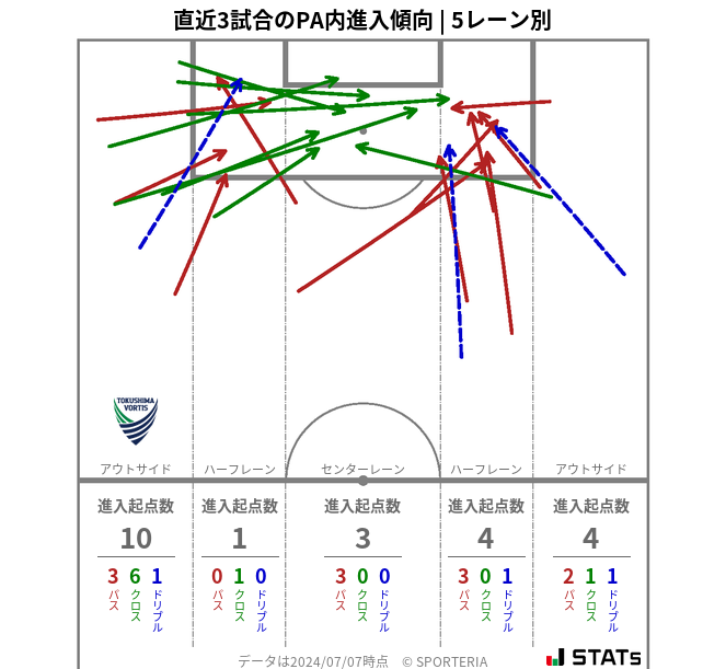 PA内への進入傾向