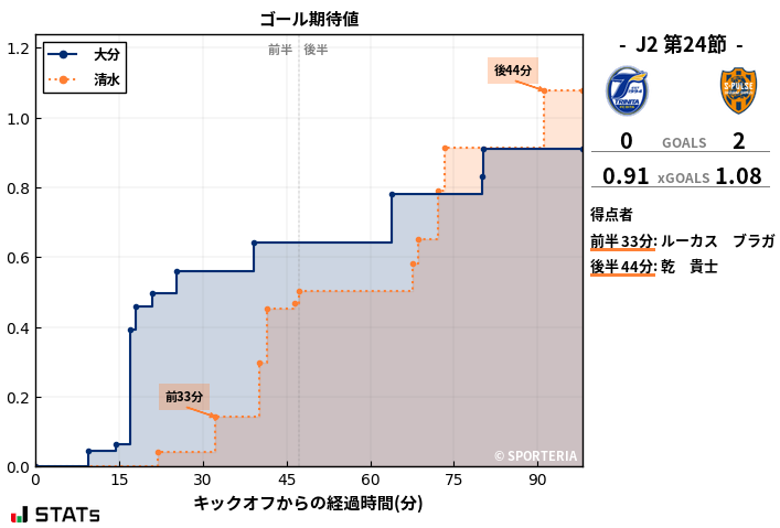 ゴール期待値