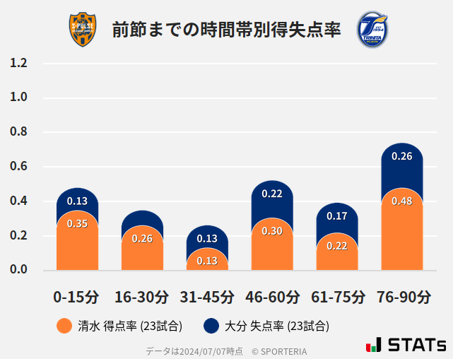 時間帯別得失点率