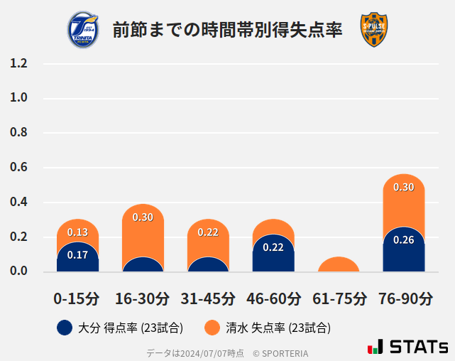 時間帯別得失点率