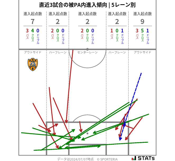 被PA内への進入傾向