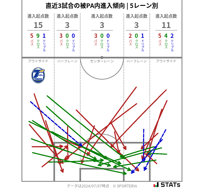 被PA内への進入傾向