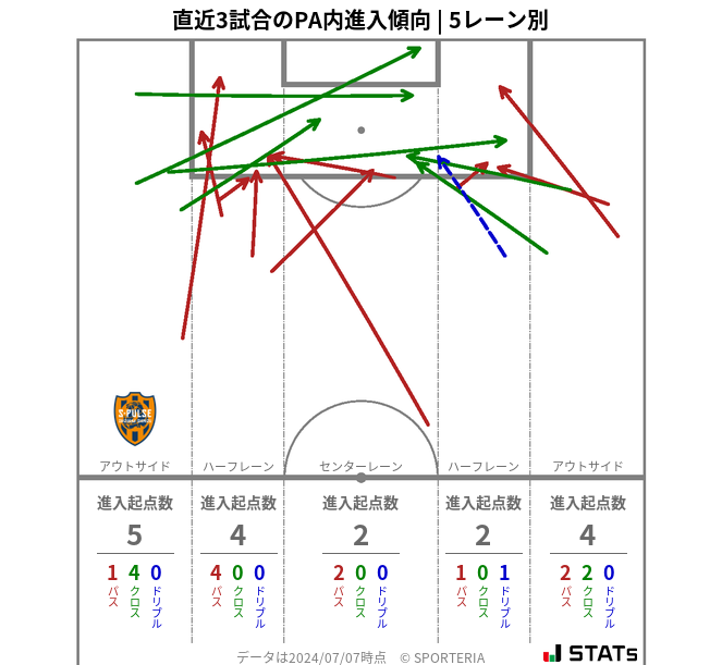 PA内への進入傾向