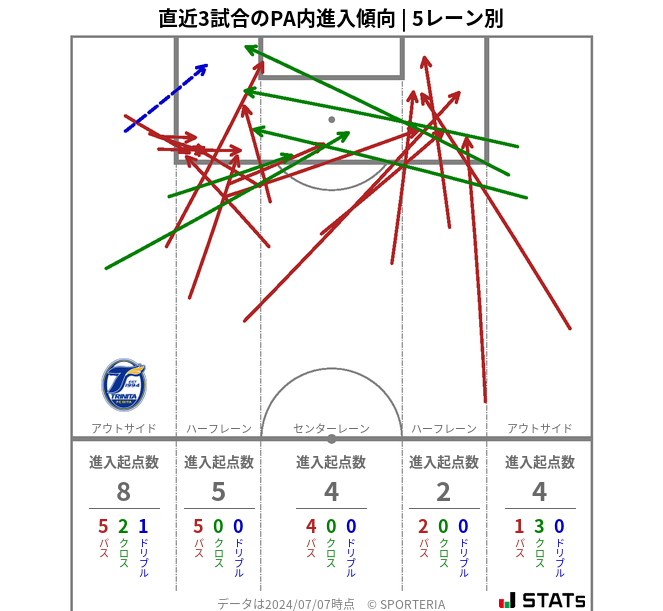 PA内への進入傾向