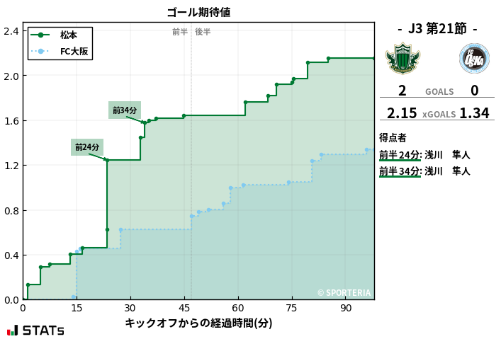 ゴール期待値