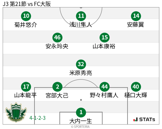 フォーメーション図