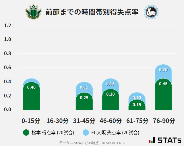 時間帯別得失点率