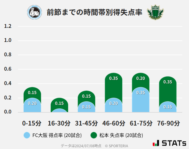 時間帯別得失点率