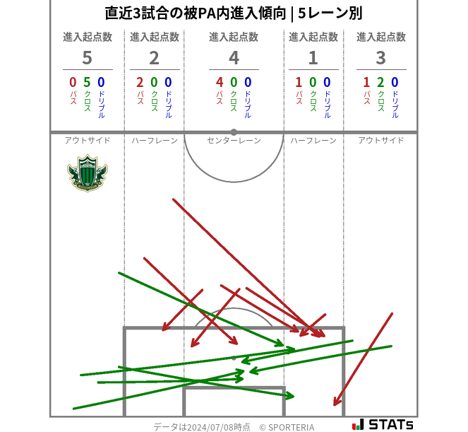 被PA内への進入傾向