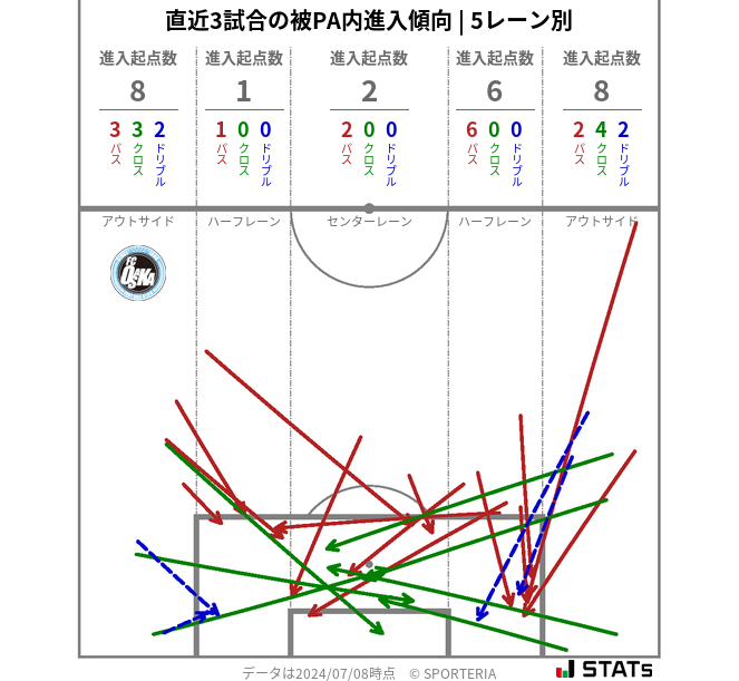 被PA内への進入傾向