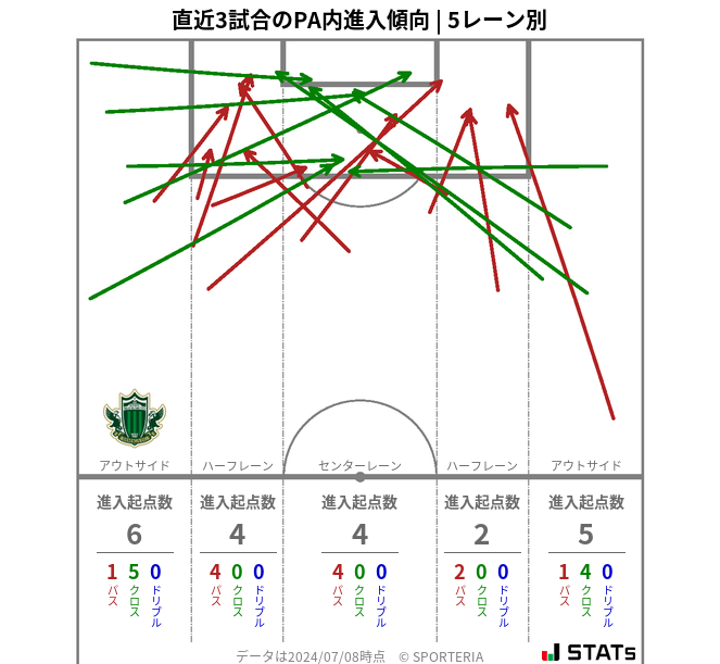 PA内への進入傾向