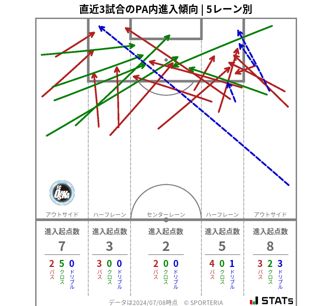 PA内への進入傾向