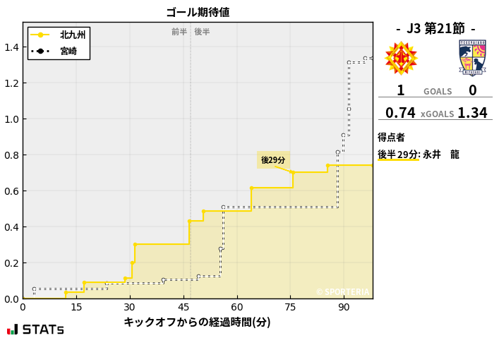 ゴール期待値