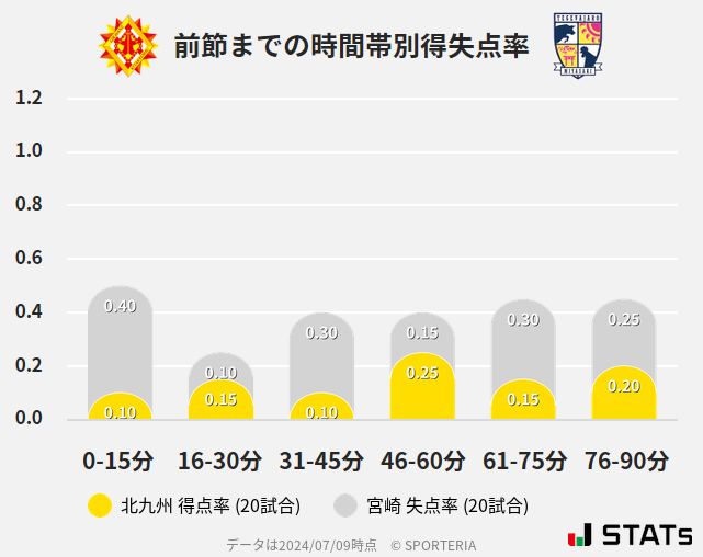 時間帯別得失点率