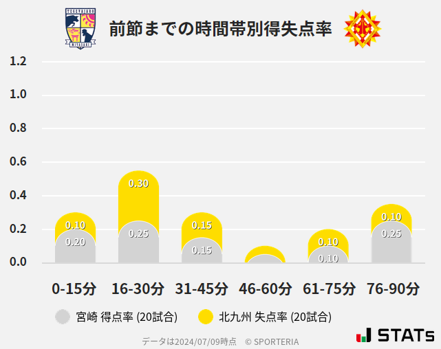 時間帯別得失点率