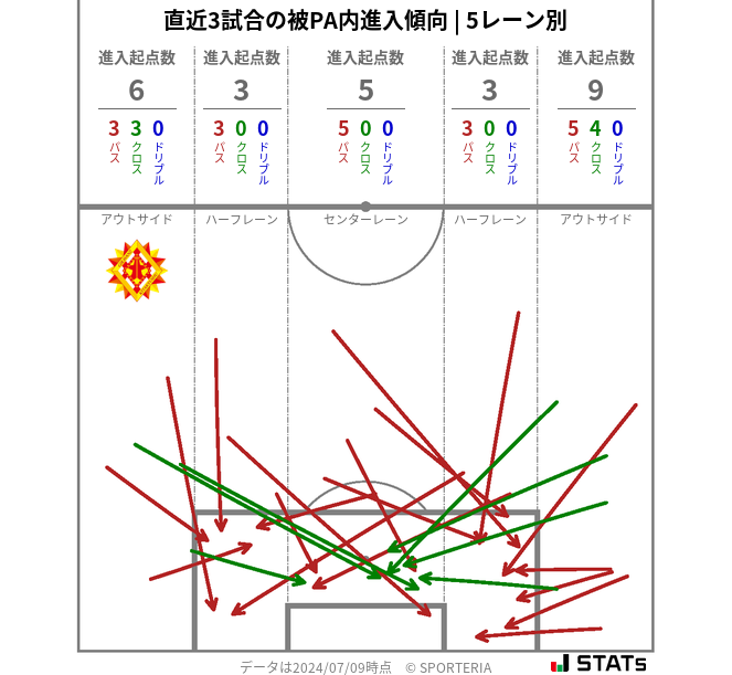 被PA内への進入傾向