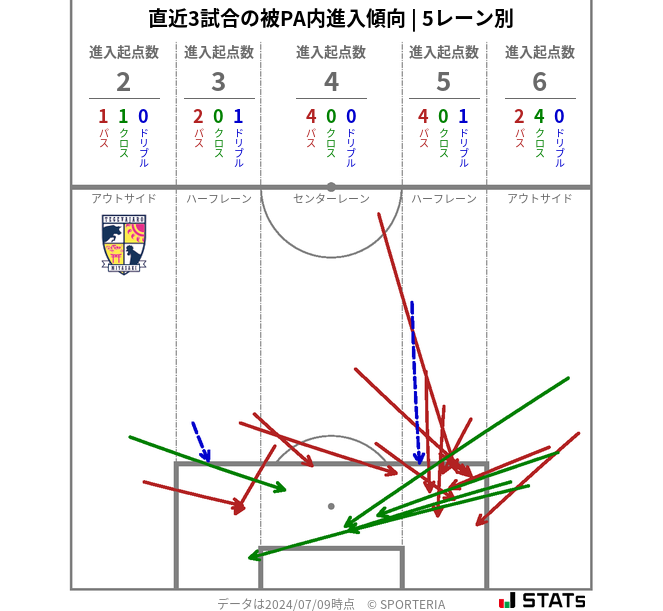 被PA内への進入傾向