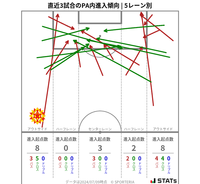 PA内への進入傾向