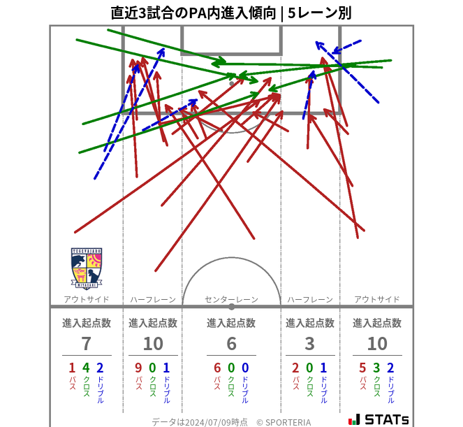 PA内への進入傾向