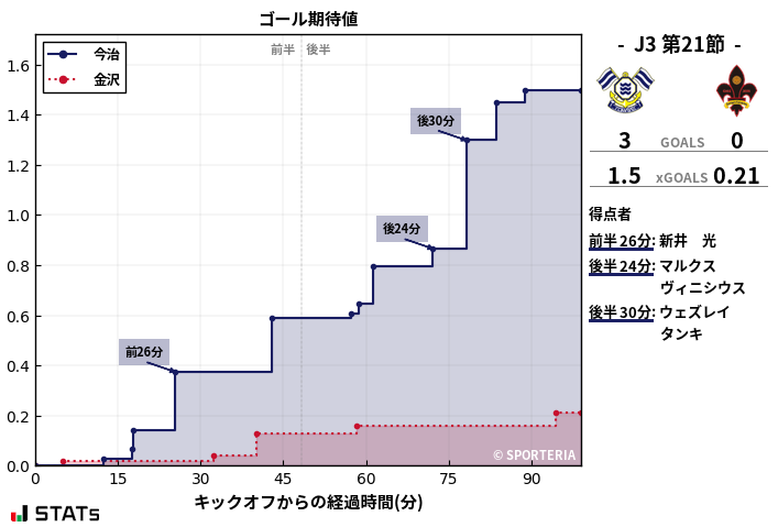 ゴール期待値