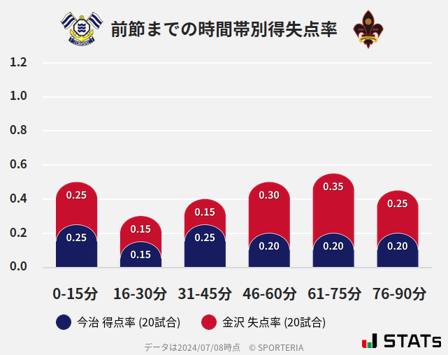 時間帯別得失点率