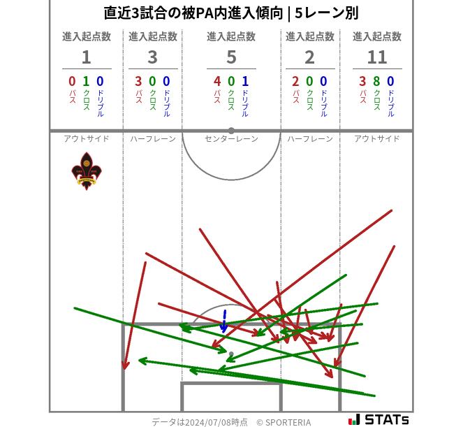 被PA内への進入傾向