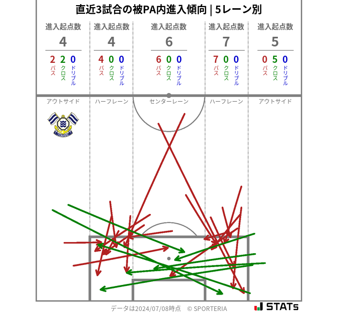 被PA内への進入傾向