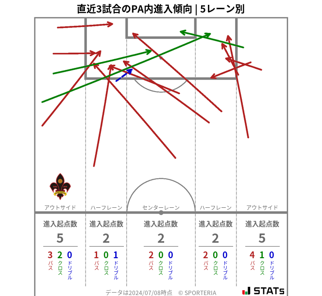 PA内への進入傾向