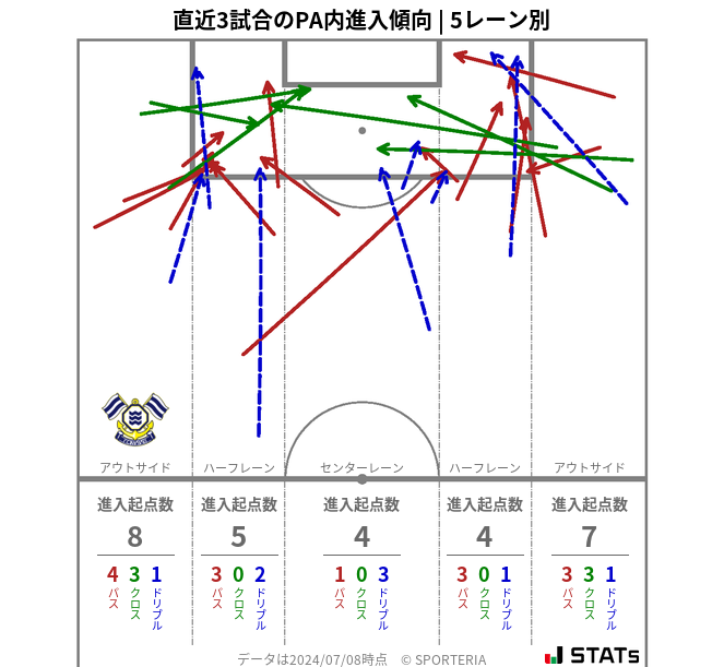 PA内への進入傾向