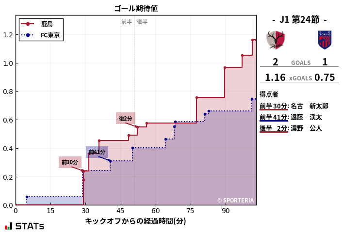 ゴール期待値