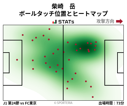 ヒートマップ - 柴崎　岳