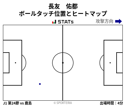 ヒートマップ - 長友　佑都