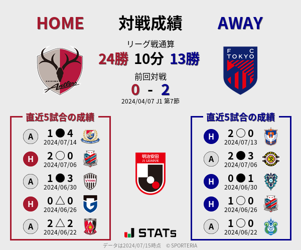 前節までの対戦成績