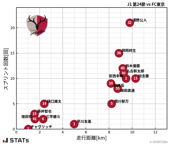 走行距離・スプリント回数