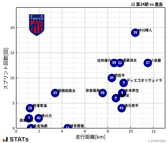 走行距離・スプリント回数