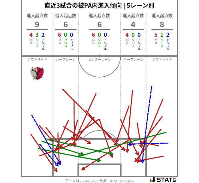 被PA内への進入傾向