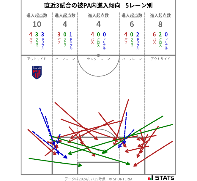 被PA内への進入傾向