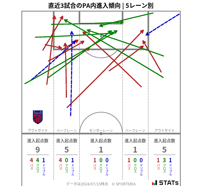 PA内への進入傾向