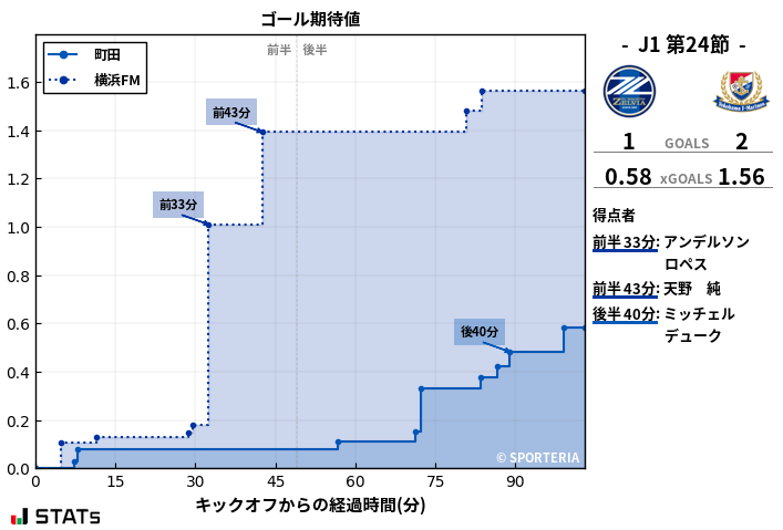 ゴール期待値