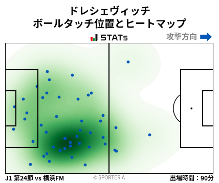 ヒートマップ - ドレシェヴィッチ