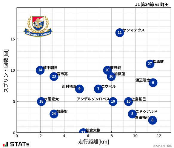 走行距離・スプリント回数